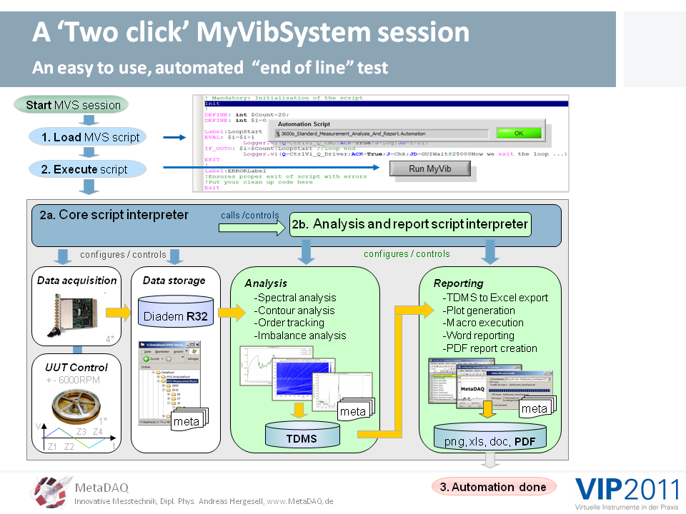 MetaDAQ Slide 11: The MyVibSystem, an automated measurement and analysis session
