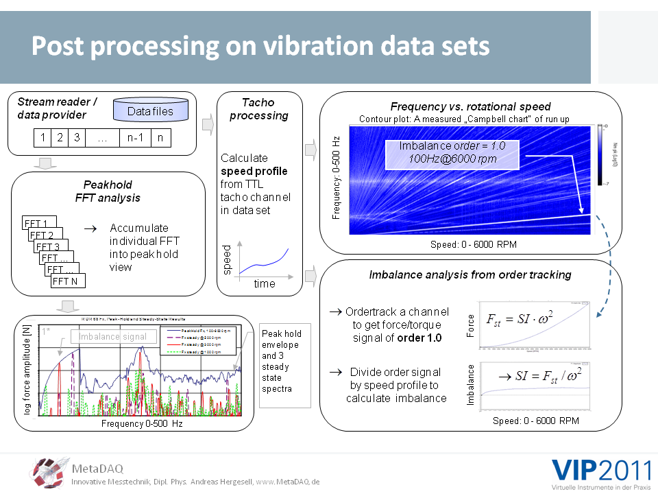 MetaDAQ Slide 12: The MyVibSystem, some post processing on vibration data sets