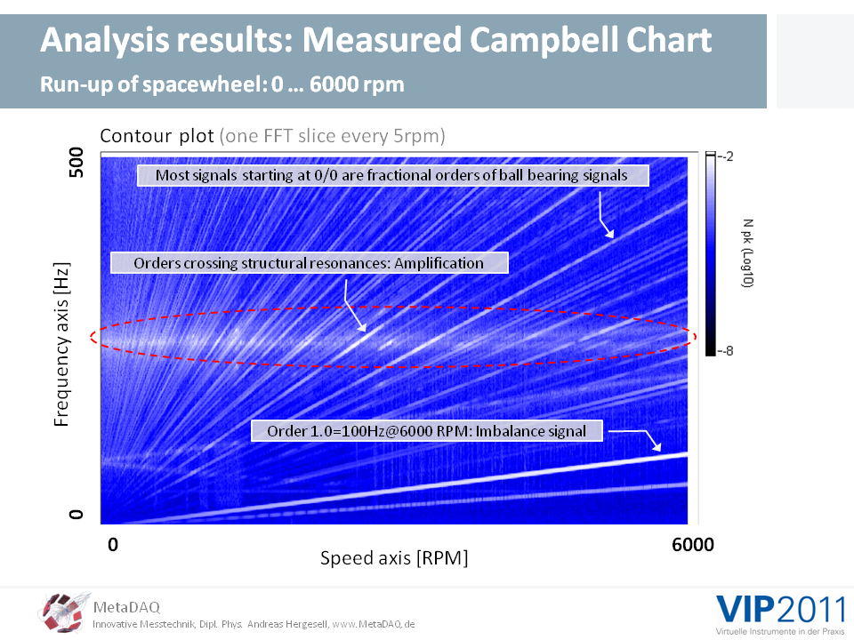 MetaDAQ Slide 13: The MyVibSystem, Contourplot of a run-up, a measured Campbell-Chart