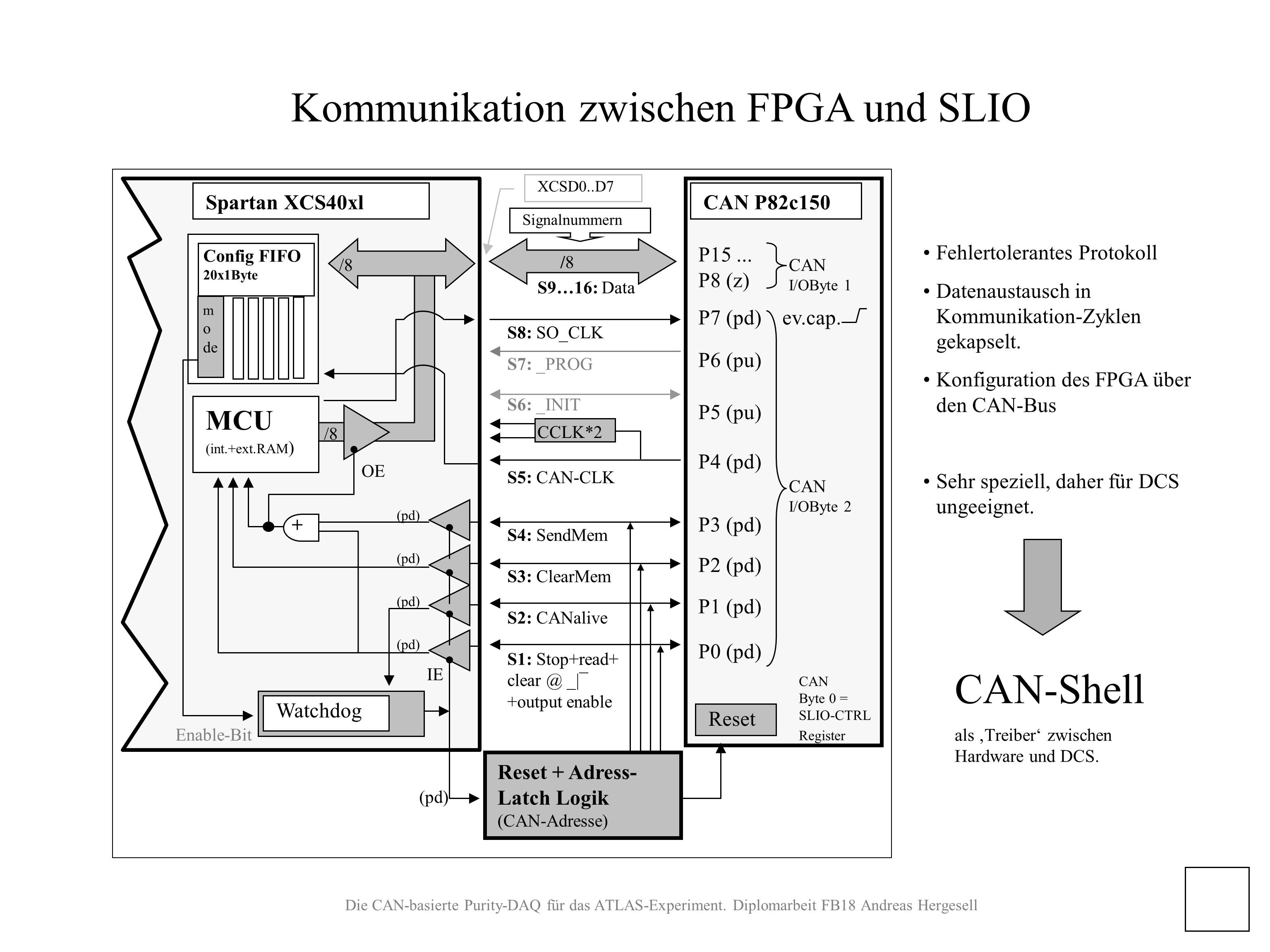 Entwicklung der FPGA-SLIO Kommunikation